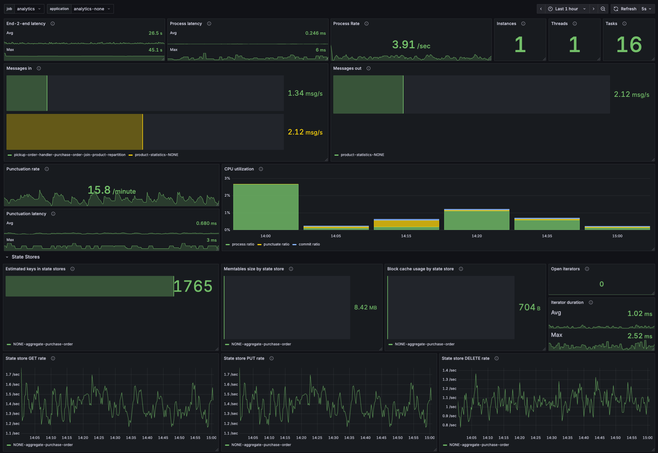 Kafka Streams dashboard - analytics