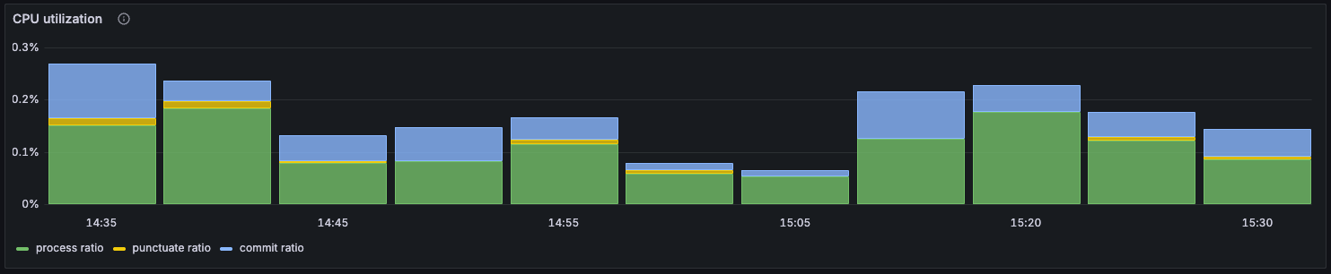 Kafka Streams CPU utilization