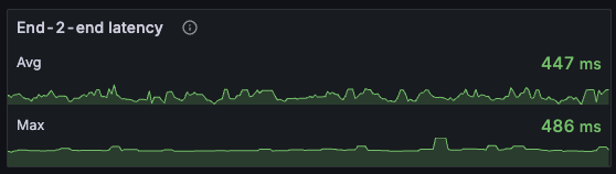 Kafka Streams Processing metrics