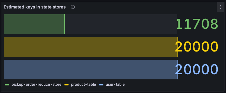 Kafka Streams Stores Estimated keys
