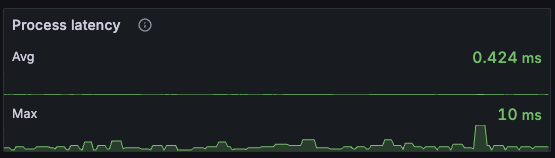 Kafka Streams Processing metrics
