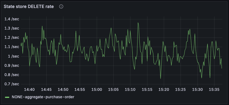 Kafka Streams State store operations