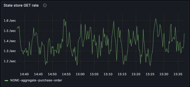 Kafka Streams State store operations
