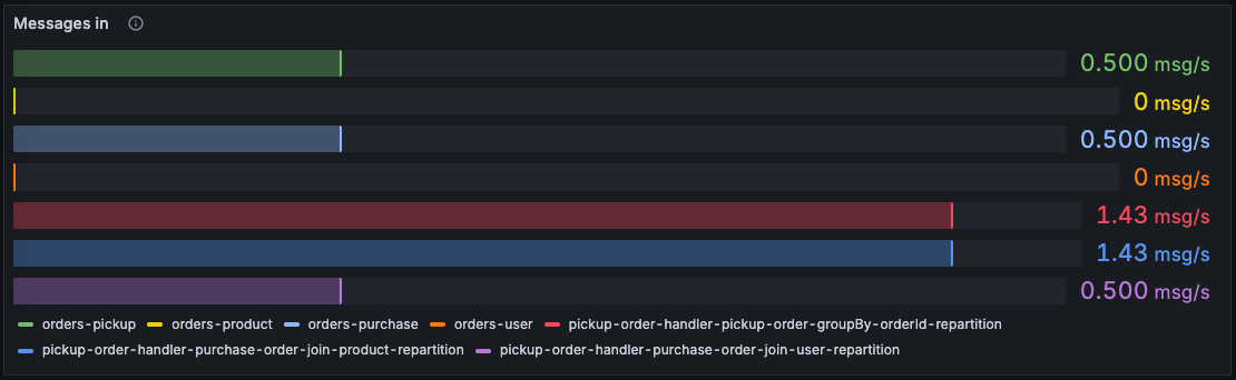 Kafka Streams Message flow