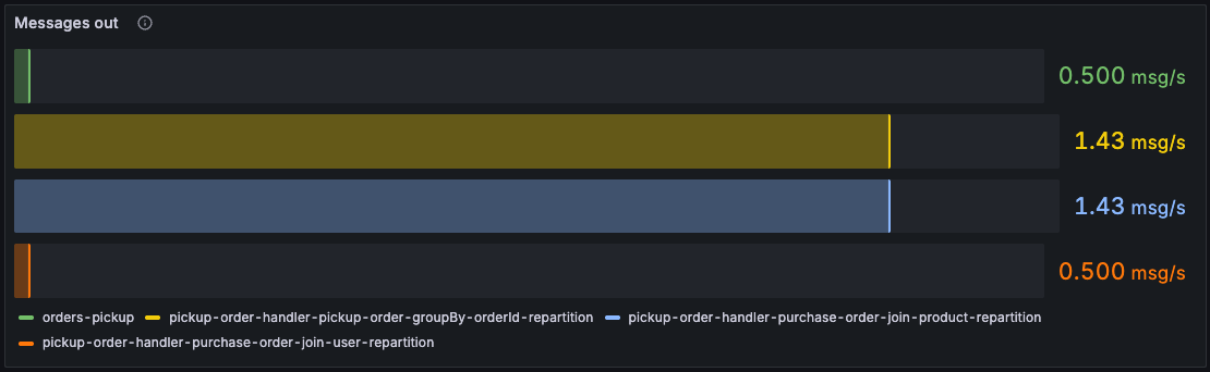 Kafka Streams Message flow