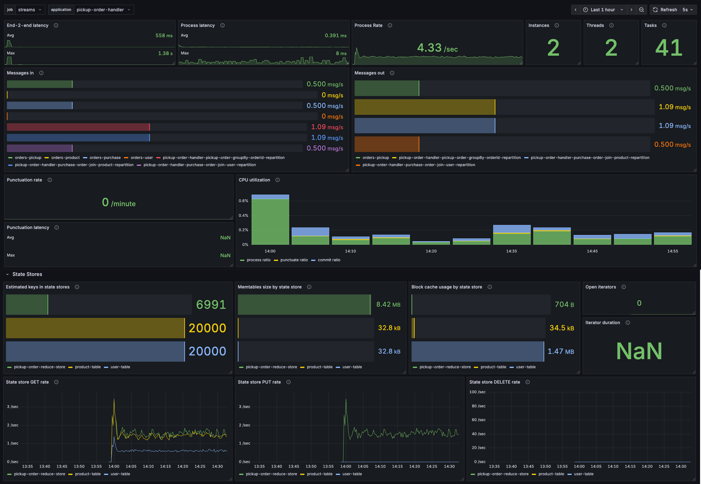 Kafka Streams dashboard - order handler