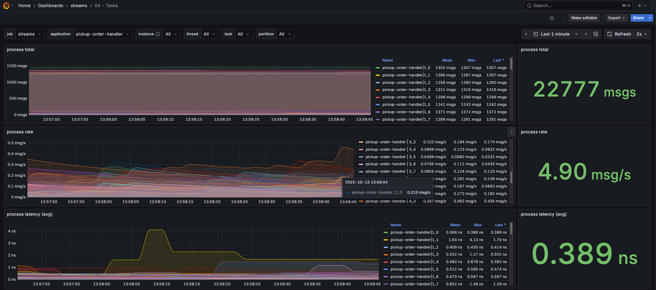 Kafka Streams tasks dashboard