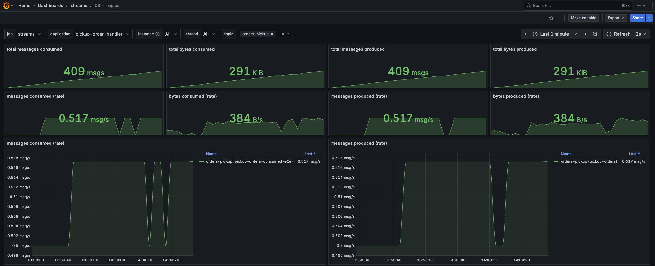Kafka Streams topics dashboard